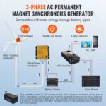 Generador Eólico de 500 W con Anemómetro, Kit de Turbina Eólica de 12 V con 3 Aspas, Generador de Energía Eólica con Controlador MPPT y Orientación Automática al Viento, Ideal para Hogar, Granjas, Autocaravanas y Barcos - Imagen 5